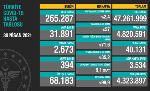 CORONAVİRÜS TABLOSUNDA BUGÜN (30 NİSAN 2021
