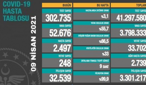 CORONAVİRÜS TABLOSUNDA BUGÜN (10 NİSAN 2021)