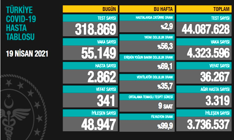 CORONAVİRÜS TABLOSUNDA BUGÜN (19 NİSAN 2021)