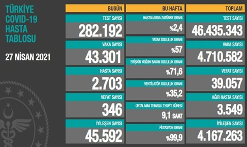 CORONAVİRÜS TABLOSUNDA BUGÜN (27 NİSAN 2021)