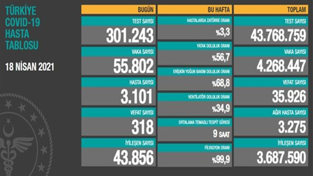 CORONAVİRÜS TABLOSUNDA BUGÜN (18 NİSAN 2021)