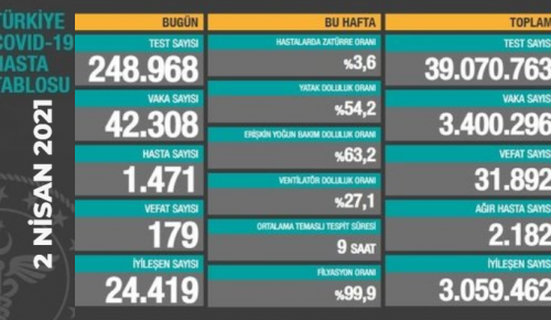 CORONAVİRÜS TABLOSUNDA BUGÜN (02 NİSAN 2021)