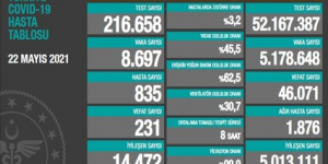 CORONAVİRÜS TABLOSUNDA BUGÜN (22 MAYIS 2021)