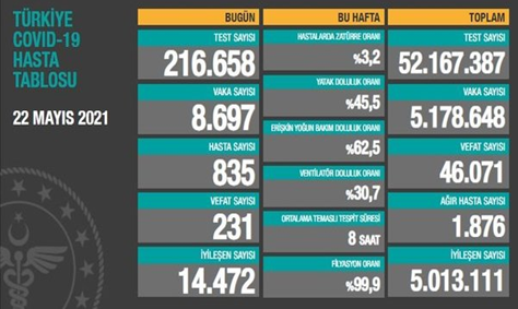 CORONAVİRÜS TABLOSUNDA BUGÜN (22 MAYIS 2021)