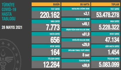 CORONAVİRÜS TABLOSUNDA BUGÜN (28 MAYIS 2021)