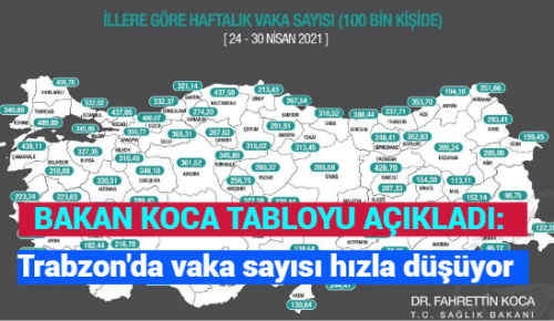 BAKAN KOCA TABLOYU AÇIKLADI: Trabzon’da vaka sayısı hızla düşüyor