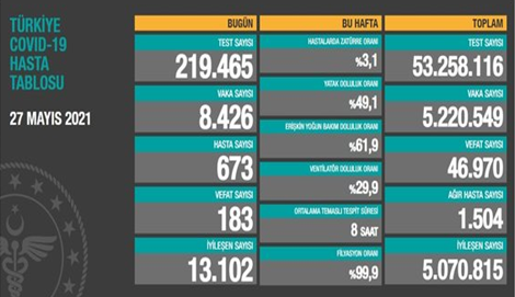 CORONAVİRÜS TABLOSUNDA BUGÜN (27 MAYIS 2021)