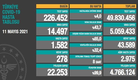 CORONAVİRÜS TABLOSUNDA BUGÜN (11 MAYIS 2021)