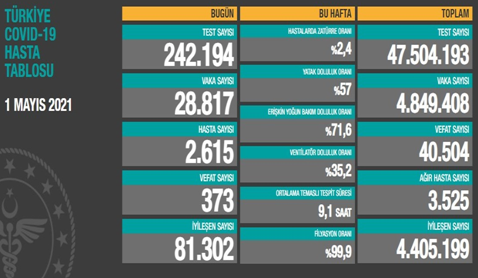 CORONAVİRÜS TABLOSUNDA BUGÜN (01 MAYIS 2021