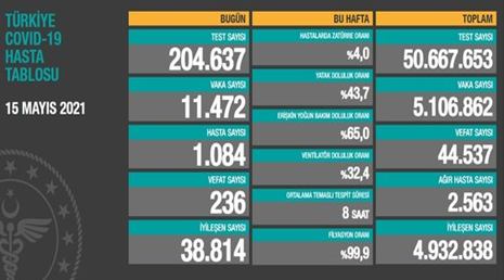 CORONAVİRÜS TABLOSUNDA BUGÜN (15 MAYIS 2021)