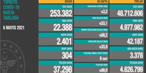 CORONAVİRÜS TABLOSUNDA BUGÜN (06 MAYIS 2021)