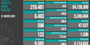 CORONAVİRÜS TABLOSUNDA BUGÜN (31 MAYIS 2021)