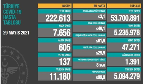 CORONAVİRÜS TABLOSUNDA BUGÜN (29 MAYIS 2021)