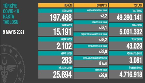CORONAVİRÜS TABLOSUNDA BUGÜN (09 MAYIS 2021)
