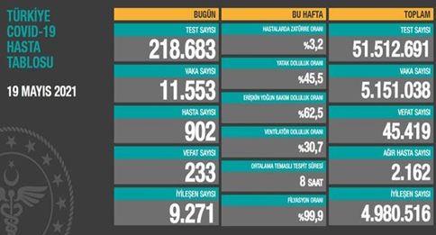 CORONAVİRÜS TABLOSUNDA BUGÜN (19 MAYIS 2021)