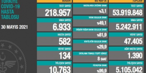 CORONAVİRÜS TABLOSUNDA BUGÜN (30 MAYIS 2021)