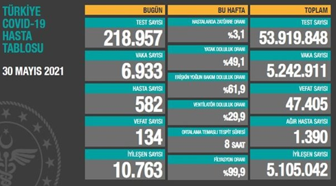 CORONAVİRÜS TABLOSUNDA BUGÜN (30 MAYIS 2021)