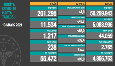 CORONAVİRÜS TABLOSUNDA BUGÜN (13 MAYIS 2021)
