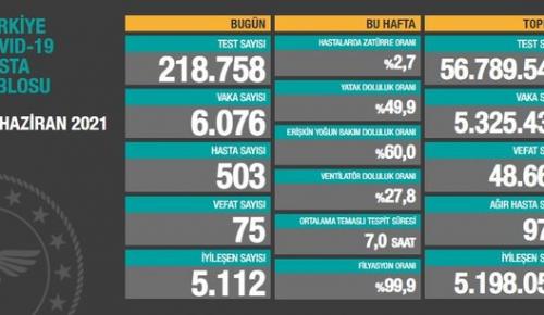 CORONAVİRÜS TABLOSUNDA BUGÜN (12 HAZİRAN 2021)