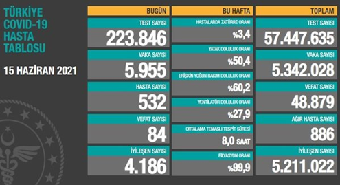 CORONAVİRÜS TABLOSUNDA BUGÜN (15 HAZİRAN 2021)