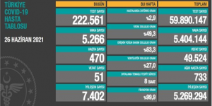 CORONAVİRÜS TABLOSUNDA BUGÜN (26 HAZİRAN 2021)