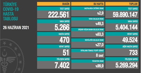 CORONAVİRÜS TABLOSUNDA BUGÜN (26 HAZİRAN 2021)