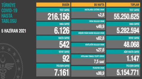 CORONAVİRÜS TABLOSUNDA BUGÜN (05 HAZİRAN 2021)