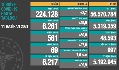 CORONAVİRÜS TABLOSUNDA BUGÜN (11 HAZİRAN 2021)
