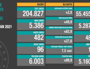 CORONAVİRÜS TABLOSUNDA BUGÜN (06 HAZİRAN 2021)