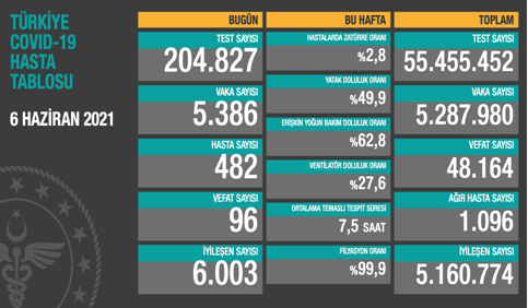 CORONAVİRÜS TABLOSUNDA BUGÜN (06 HAZİRAN 2021)