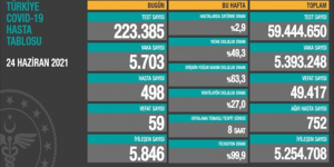 CORONAVİRÜS TABLOSUNDA BUGÜN (24 HAZİRAN 2021)