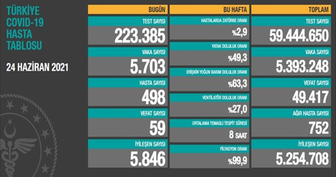 CORONAVİRÜS TABLOSUNDA BUGÜN (24 HAZİRAN 2021)