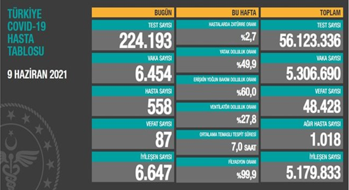 CORONAVİRÜS TABLOSUNDA BUGÜN (09 HAZİRAN 2021)