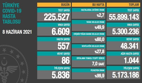 CORONAVİRÜS TABLOSUNDA BUGÜN (08 HAZİRAN 2021)