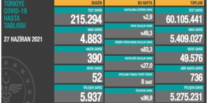 CORONAVİRÜS TABLOSUNDA BUGÜN (27 HAZİRAN 2021)