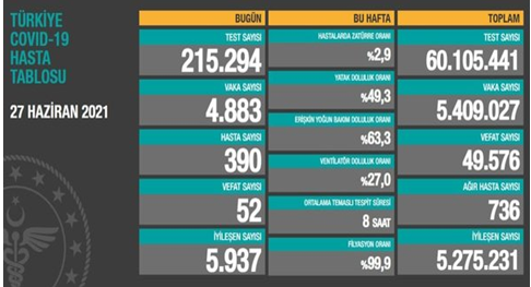 CORONAVİRÜS TABLOSUNDA BUGÜN (27 HAZİRAN 2021)
