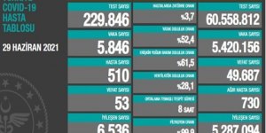 CORONAVİRÜS TABLOSUNDA BUGÜN (29 HAZİRAN 2021)