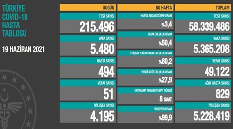 CORONAVİRÜS TABLOSUNDA BUGÜN (19 HAZİRAN 2021)