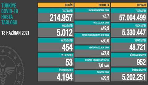 CORONAVİRÜS TABLOSUNDA BUGÜN (13 HAZİRAN 2021)