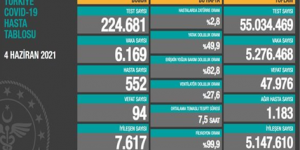 CORONAVİRÜS TABLOSUNDA BUGÜN (04 HAZİRAN 2021)