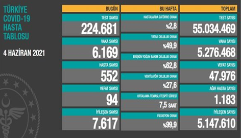 CORONAVİRÜS TABLOSUNDA BUGÜN (04 HAZİRAN 2021)