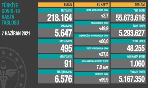 CORONAVİRÜS TABLOSUNDA BUGÜN (07 HAZİRAN 2021)