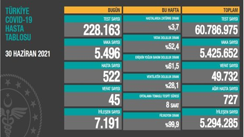 CORONAVİRÜS TABLOSUNDA BUGÜN (30 HAZİRAN 2021)