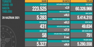 CORONAVİRÜS TABLOSUNDA BUGÜN (28 HAZİRAN 2021)