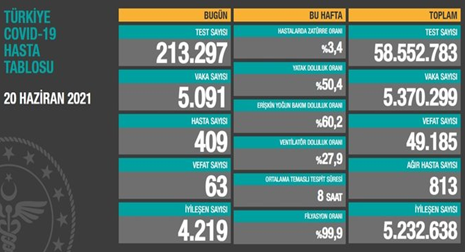 CORONAVİRÜS TABLOSUNDA BUGÜN (20 HAZİRAN 2021)