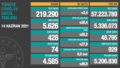 CORONAVİRÜS TABLOSUNDA BUGÜN (14 HAZİRAN 2021)