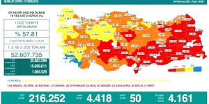 CORONAVİRÜS TABLOSUNDA BUGÜN (04 TEMMUZ 2021)