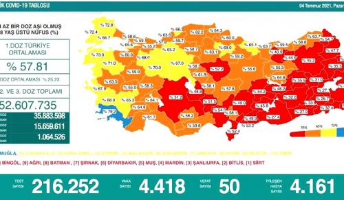 CORONAVİRÜS TABLOSUNDA BUGÜN (04 TEMMUZ 2021)