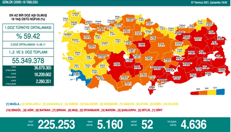 CORONAVİRÜS TABLOSUNDA BUGÜN (07 TEMMUZ 2021)