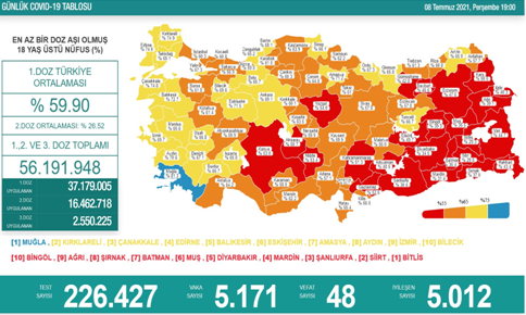 CORONAVİRÜS TABLOSUNDA BUGÜN (08 TEMMUZ 2021)